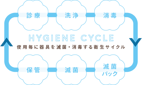 使用毎に器具を滅菌・消毒する衛生サイクル