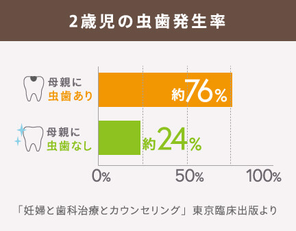 2歳児の虫歯発生率