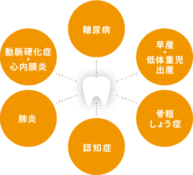 糖尿病、早産・低体重児出産、骨粗しょう症、認知症、肺炎動脈硬化症・心内膜炎