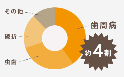歯を失ってしまう理由の約４割を占めるのが「歯周病」