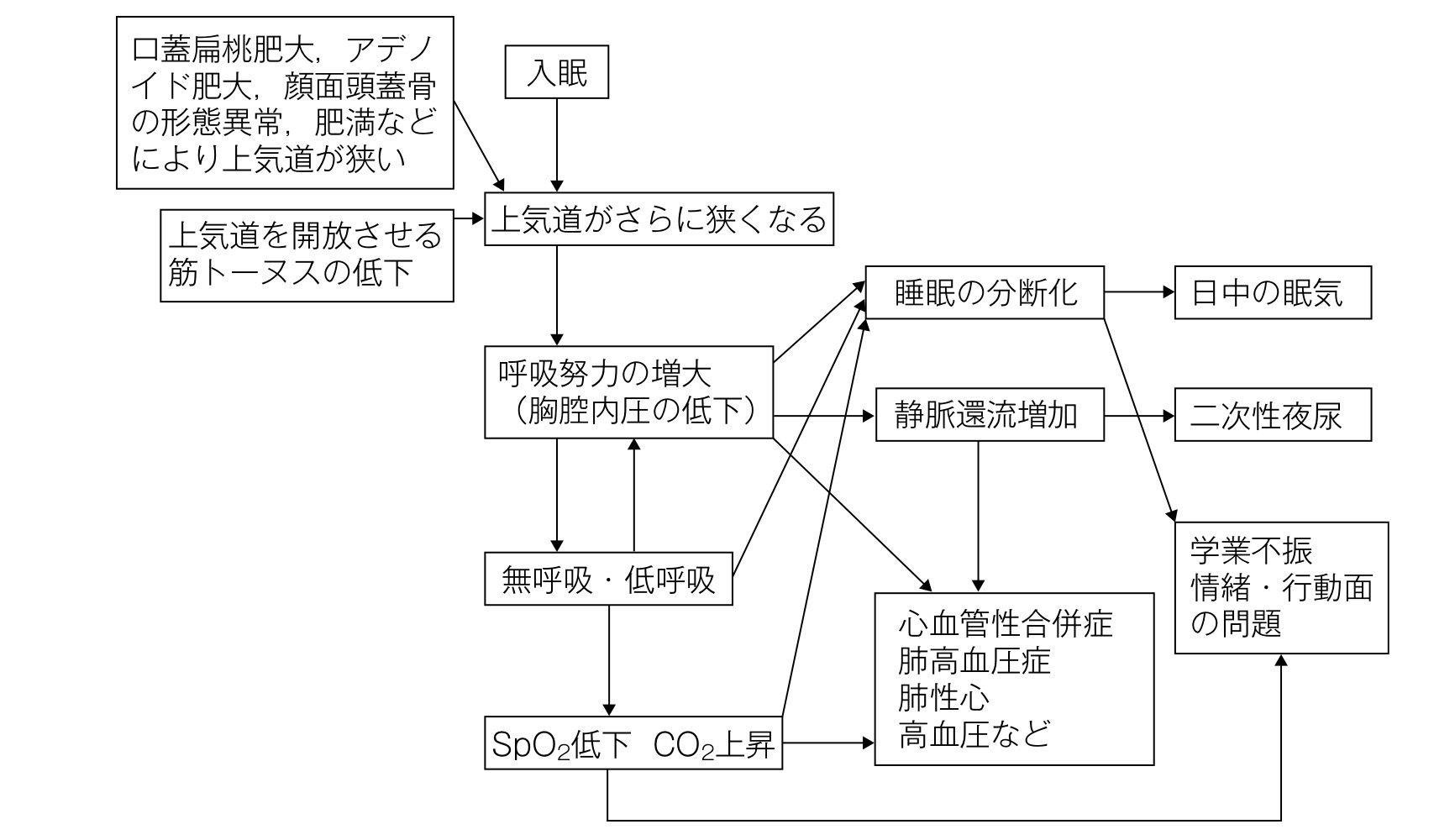 気道閉塞による病態