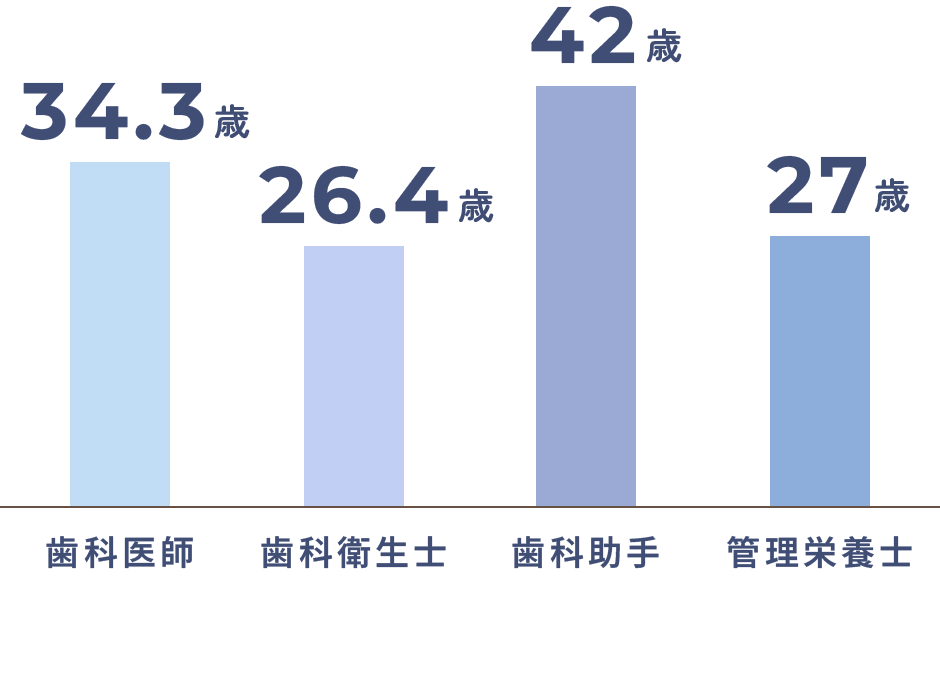 平均年齢棒グラフ
